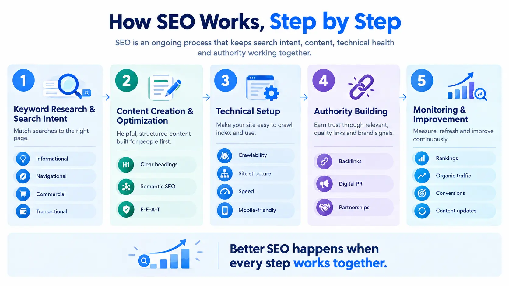 How SEO works, step by step