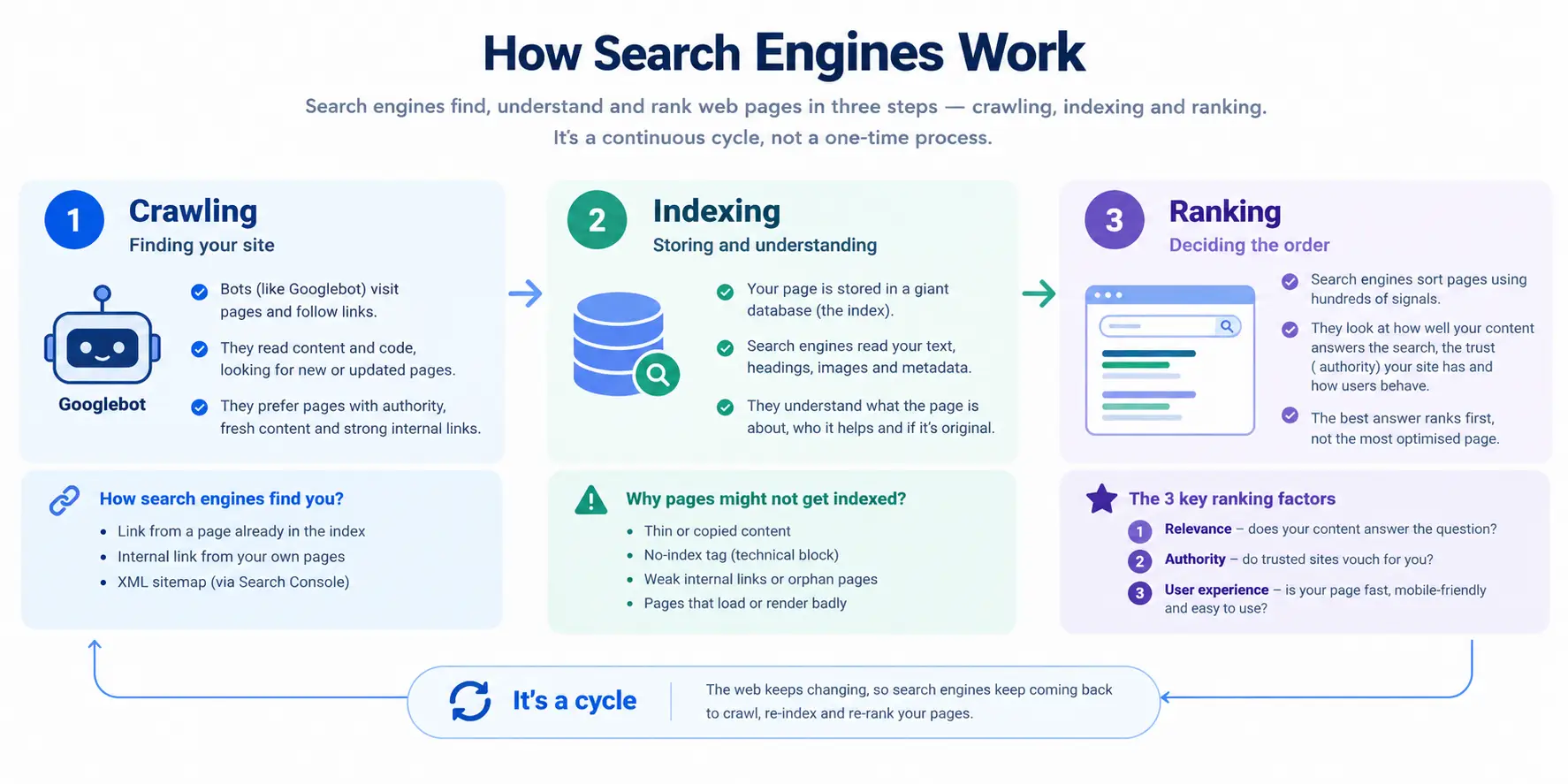 How search engines work