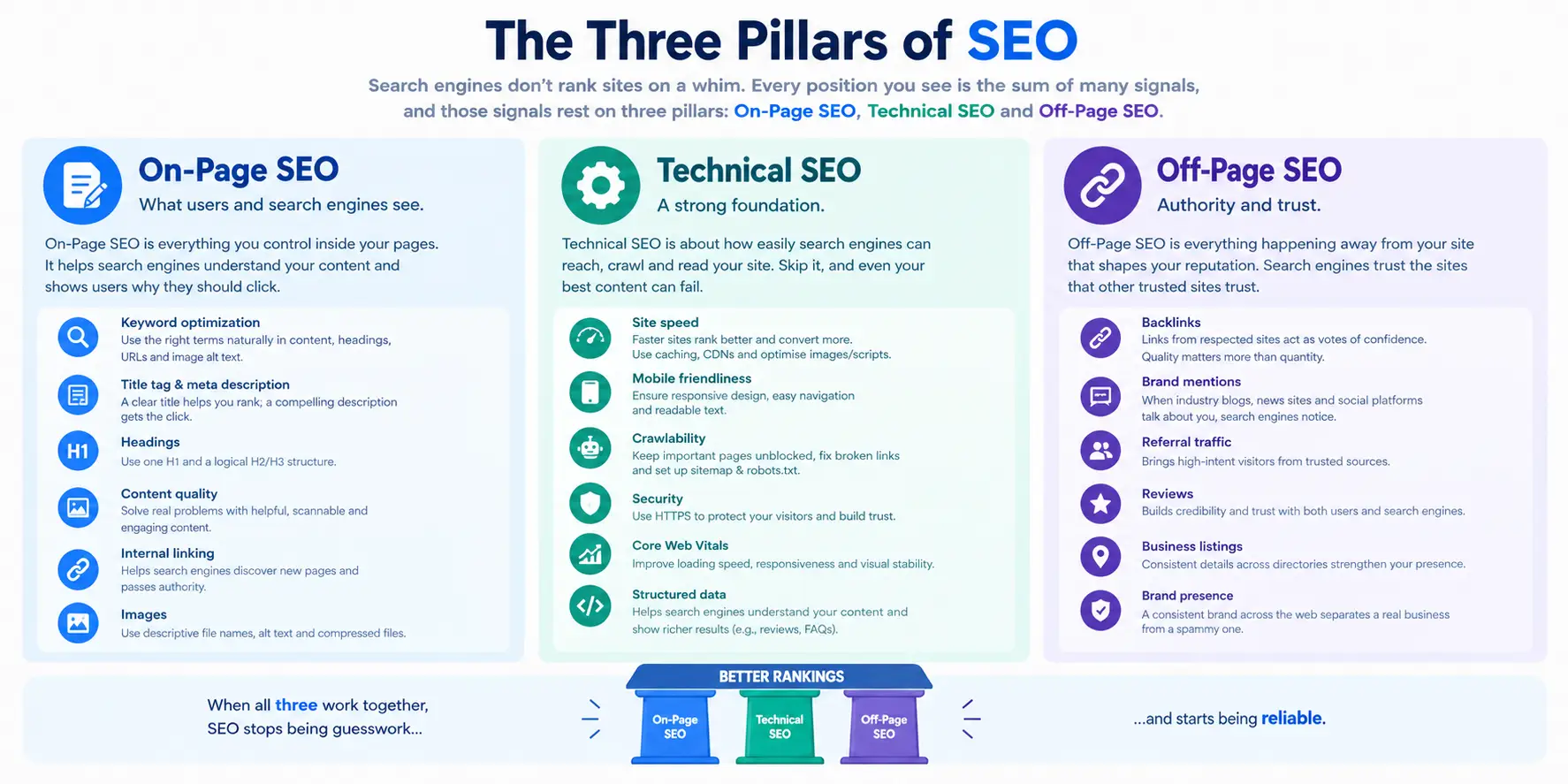 The three pillars of SEO
