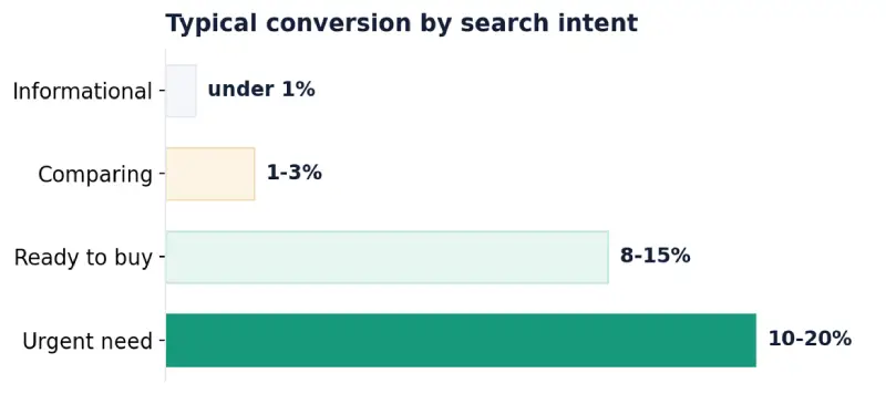 Typical Conversion by search intent