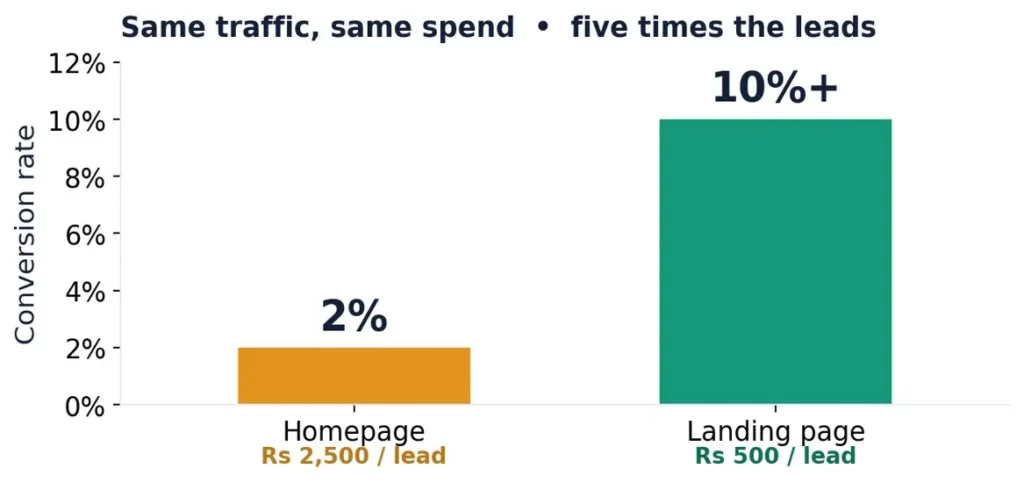 sending clicks to your homepage not a landing-page