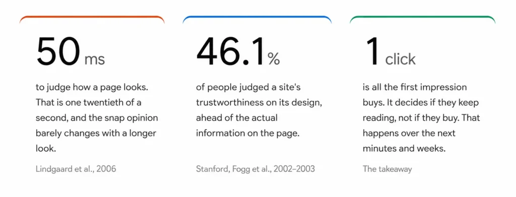 First impressions are faster than five seconds, but decisions are slower